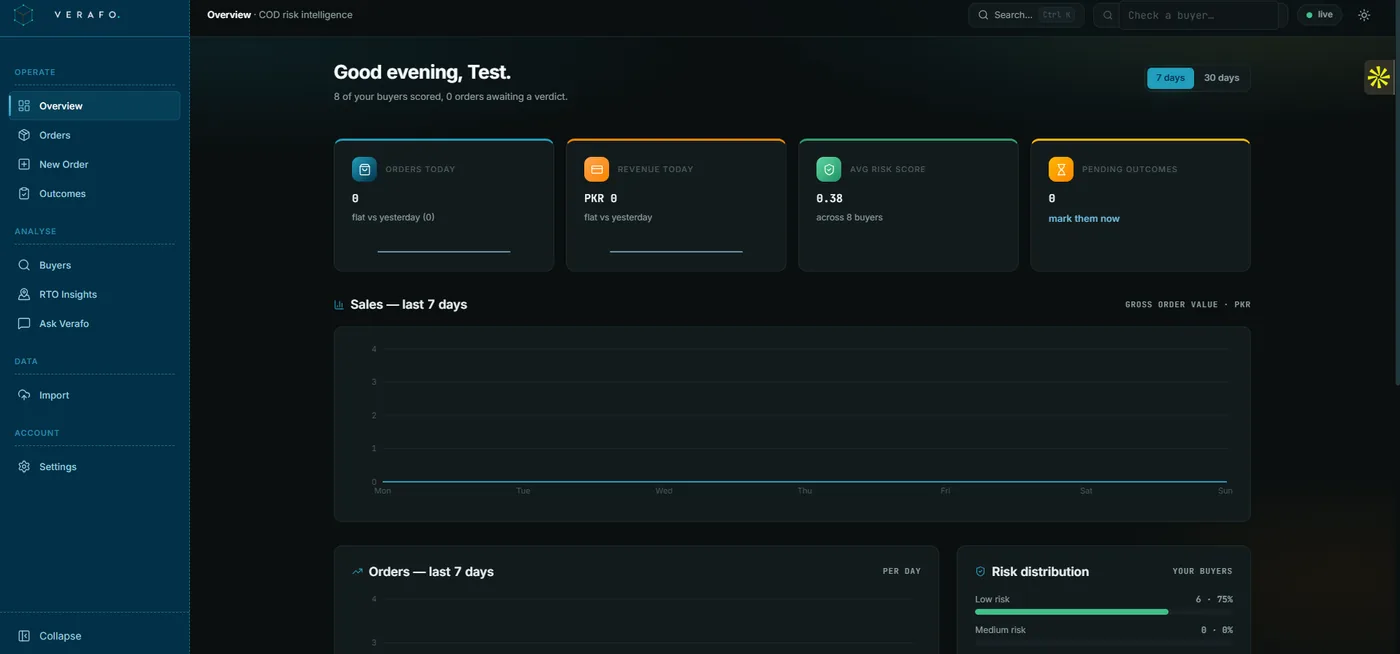 The Verafo dashboard showing orders today, revenue today, average risk score, pending outcomes, and a risk distribution chart.